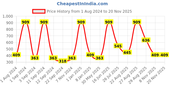 myntra.com DIXCY SCOTT Boys Colourblocked Track Pant dixcy scott Price History Graph from 1 Aug 2024 to 19 Nov 2025