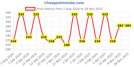 myntra.com DIXCY SCOTT Boys Comfort Fit Mid-Rise Cotton Shorts dixcy scott Price History Graph from 1 Aug 2024 to 17 Nov 2025