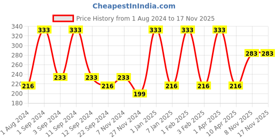 myntra.com DIXCY SCOTT Boys Comfort Fit Mid-Rise Cotton Shorts dixcy scott Price History Graph from 1 Aug 2024 to 17 Nov 2025