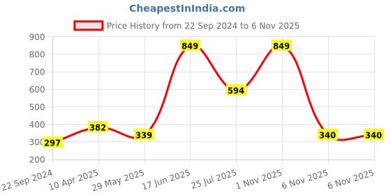myntra.com DIXCY SCOTT Boys Graphic Printed Cotton Sweatshirt dixcy scott Price History Graph from 22 Sep 2024 to 6 Nov 2025