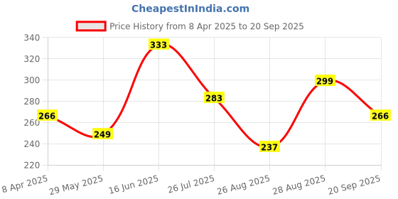 myntra.com DIXCY SCOTT Boys Graphic Printed Cotton T-shirt dixcy scott Price History Graph from 8 Apr 2025 to 20 Sep 2025