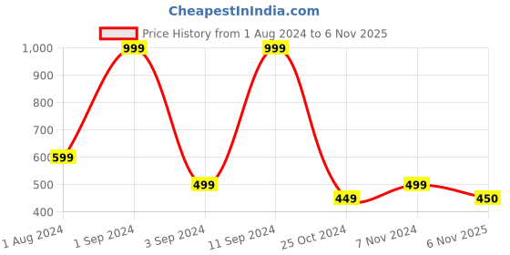 myntra.com DIXCY SCOTT Boys Graphic Printed Hooded Front-Open Sweatshirt dixcy scott Price History Graph from 1 Aug 2024 to 6 Nov 2025