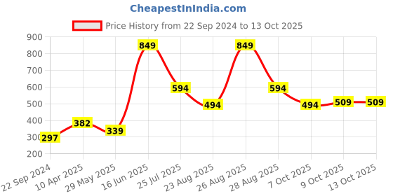 myntra.com DIXCY SCOTT Boys Graphic Printed Pullover Sweatshirt dixcy scott Price History Graph from 22 Sep 2024 to 13 Oct 2025