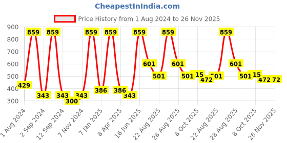 myntra.com DIXCY SCOTT Boys Mid-Rise Joggers dixcy scott Price History Graph from 1 Aug 2024 to 25 Nov 2025