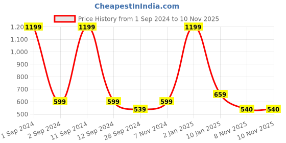 myntra.com DIXCY SCOTT Boys Originals Hooded Long Sleeves Front-Open Sweatshirt dixcy scott Price History Graph from 1 Sep 2024 to 9 Nov 2025