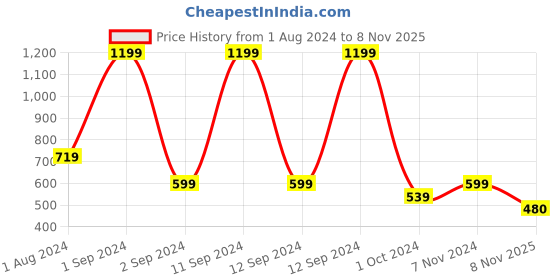 myntra.com DIXCY SCOTT Boys Originals Typography Printed Hooded Sweatshirt dixcy scott Price History Graph from 1 Aug 2024 to 8 Nov 2025