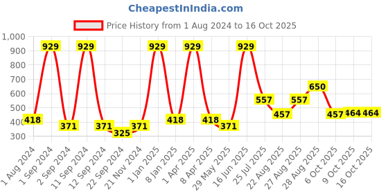 myntra.com DIXCY SCOTT Boys Printed Joggers dixcy scott Price History Graph from 1 Aug 2024 to 15 Oct 2025