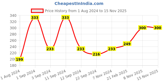 myntra.com DIXCY SCOTT Boys Printed Mid-Rise Cotton Shorts dixcy scott Price History Graph from 1 Aug 2024 to 15 Nov 2025