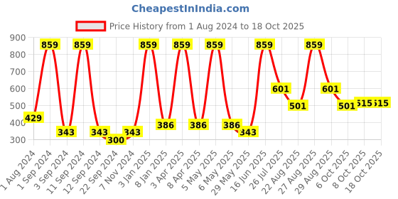 myntra.com DIXCY SCOTT Boys Printed Mid Rise Joggers dixcy scott Price History Graph from 1 Aug 2024 to 18 Oct 2025