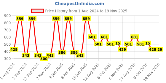 myntra.com DIXCY SCOTT Boys Printed Mid-Rise Joggers dixcy scott Price History Graph from 1 Aug 2024 to 19 Nov 2025