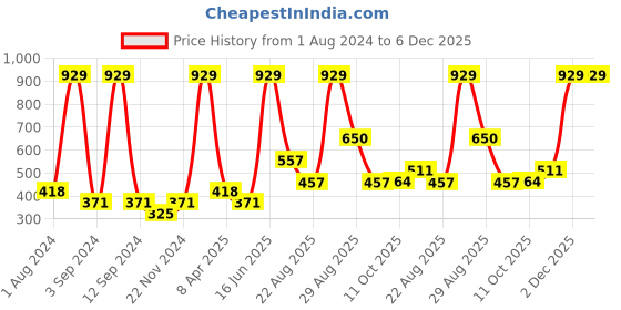 myntra.com DIXCY SCOTT Boys Printed Mid Rise Joggers dixcy scott Price History Graph from 1 Aug 2024 to 6 Dec 2025