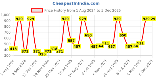 myntra.com DIXCY SCOTT Boys Printed Mid Rise Joggers dixcy scott Price History Graph from 1 Aug 2024 to 5 Dec 2025