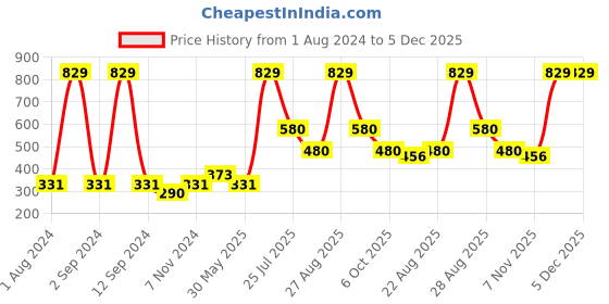 myntra.com DIXCY SCOTT Boys Printed Mid Rise Track Pant dixcy scott Price History Graph from 1 Aug 2024 to 4 Dec 2025