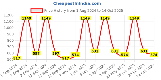 myntra.com DIXCY SCOTT Boys Printed Mid Rise Track Pants dixcy scott Price History Graph from 1 Aug 2024 to 14 Oct 2025