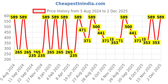 myntra.com DIXCY SCOTT Boys Printed Round Neck Regular Fit T-shirt dixcy scott Price History Graph from 5 Aug 2024 to 2 Dec 2025