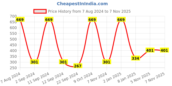 myntra.com DIXCY SCOTT Boys Printed Round Neck Regular Fit T-shirt dixcy scott Price History Graph from 7 Aug 2024 to 5 Nov 2025