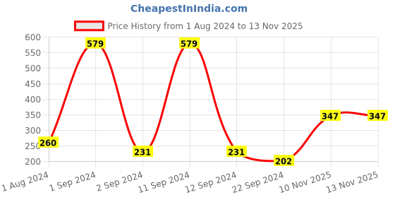 myntra.com DIXCY SCOTT Boys Printed Round Neck Regular Fit T-shirt dixcy scott Price History Graph from 1 Aug 2024 to 10 Nov 2025