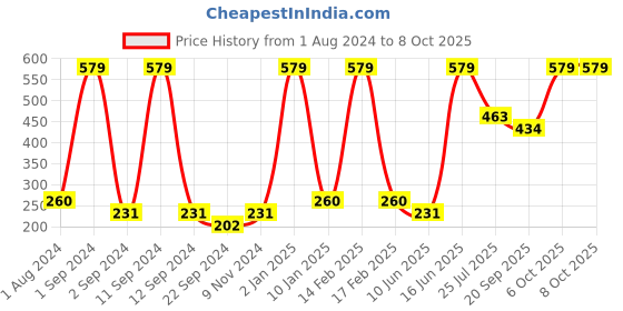myntra.com DIXCY SCOTT Boys Printed Round Neck Regular Fit T-shirt dixcy scott Price History Graph from 1 Aug 2024 to 4 Oct 2025