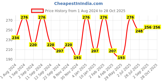 myntra.com DIXCY SCOTT Boys Typography Printed Cotton T-shirt dixcy scott Price History Graph from 1 Aug 2024 to 28 Oct 2025