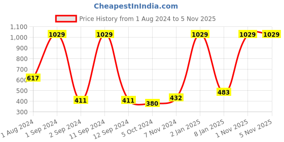myntra.com DIXCY SCOTT Boys Typography Printed Pullover Sweatshirt dixcy scott Price History Graph from 1 Aug 2024 to 5 Nov 2025