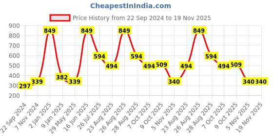 myntra.com DIXCY SCOTT Boys Typography Printed Pullover Sweatshirt dixcy scott Price History Graph from 22 Sep 2024 to 19 Nov 2025