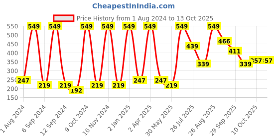 myntra.com DIXCY SCOTT Boys Typography Printed With Round Neck Full Sleeves Tshirt dixcy scott Price History Graph from 1 Aug 2024 to 13 Oct 2025