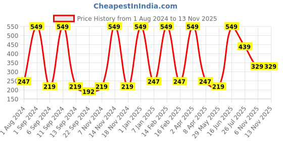myntra.com DIXCY SCOTT Boys Typography Printed With Round Neck Full Sleeves Tshirt dixcy scott Price History Graph from 1 Aug 2024 to 9 Nov 2025