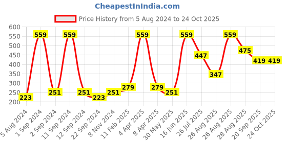myntra.com DIXCY SCOTT Boys Typography Printed With Round Neck Full Sleeves Tshirt dixcy scott Price History Graph from 5 Aug 2024 to 24 Oct 2025