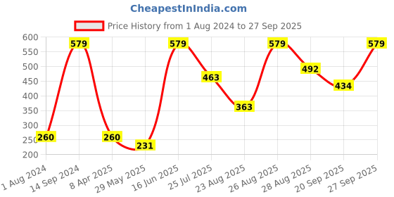 myntra.com DIXCY SCOTT Boys Typography Printed With Round Neck Full Sleeves Tshirt dixcy scott Price History Graph from 1 Aug 2024 to 27 Sep 2025