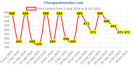myntra.com DIXCY SCOTT Boys Typography Printed With Round Neck Full Sleeves Tshirt dixcy scott Price History Graph from 5 Aug 2024 to 7 Oct 2025