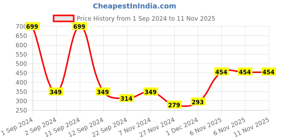 myntra.com DIXCY SCOTT Brand Logo Cotton T-shirt dixcy scott Price History Graph from 1 Sep 2024 to 11 Nov 2025