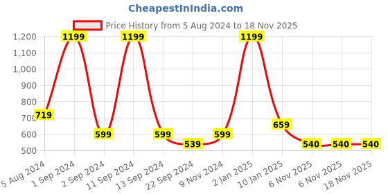 myntra.com DIXCY SCOTT Camouflage Printed Pullover Sweatshirt dixcy scott Price History Graph from 5 Aug 2024 to 17 Nov 2025