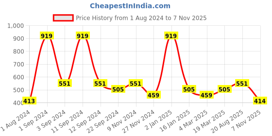 myntra.com DIXCY SCOTT Colourblocked Short SleevesPolo Collar T-shirt dixcy scott Price History Graph from 1 Aug 2024 to 7 Nov 2025