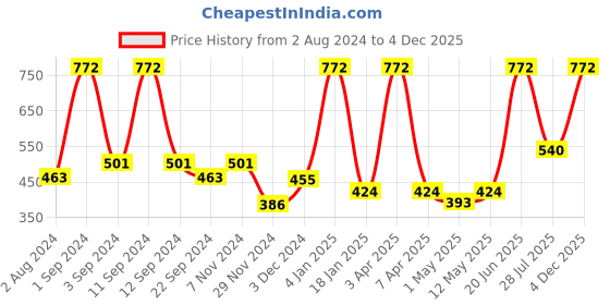 myntra.com DIXCY SCOTT Ezra Men Mid-Rise Track Pant dixcy scott Price History Graph from 2 Aug 2024 to 4 Dec 2025