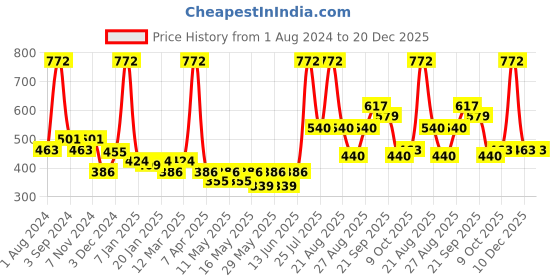 myntra.com DIXCY SCOTT Ezra Men Mid Rise Track Pants dixcy scott Price History Graph from 1 Aug 2024 to 19 Dec 2025