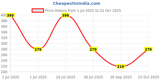 myntra.com Dixcy Scott Josh Pack Of 3 Assorted Pure Cotton Trunks Fine Trunk-P3, Ast dixcy scott josh Price History Graph from 1 Jul 2025 to 22 Oct 2025