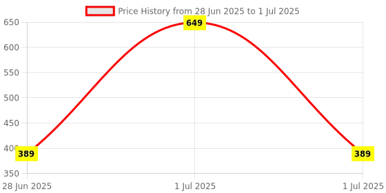myntra.com Dixcy Scott Josh Pack Of 5 Mid-Rise Pure Cotton Assorted Trunks Fine Trunk Assorted-P5 dixcy scott josh Price History Graph from 28 Jun 2025 to 1 Jul 2025