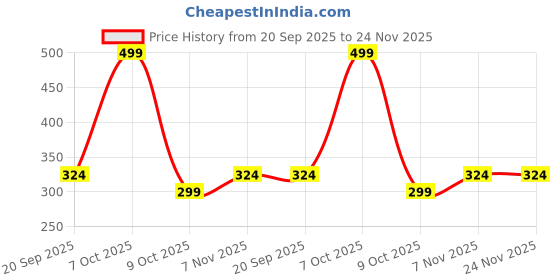 myntra.com Dixcy Scott Josh Pack Of 5 Pure Cotton Innerwear Vests Vest With White-Rn-P5, Ast dixcy scott josh Price History Graph from 20 Sep 2025 to 23 Nov 2025