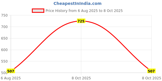 myntra.com Dixcy Scott Josh Pack Of 5 Pure Cotton Short Trunks DSJ-FINE-TRNK-P5, DCODL dixcy scott josh Price History Graph from 6 Aug 2025 to 8 Oct 2025