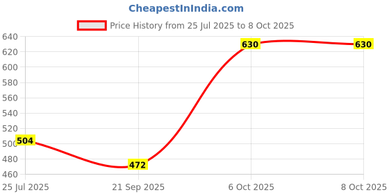 myntra.com Dixcy Scott Josh Pack Of 5 Pure Cotton Short Trunks DSJ-FINE-TRNK-P5, DCODL dixcy scott josh Price History Graph from 25 Jul 2025 to 7 Oct 2025