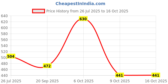 myntra.com Dixcy Scott Josh Pack Of 5 Pure Cotton Short Trunks DSJ-FINE-TRNK-P5, NCMWB dixcy scott josh Price History Graph from 26 Jul 2025 to 16 Oct 2025