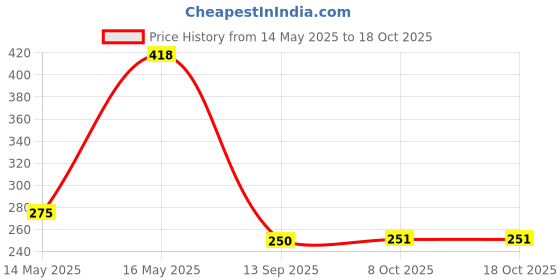 myntra.com DIXCY SCOTT MAXIMUS 2Pc Cotton Round Neck Gym Vest N_MAXV02 STRIKER-VST-P2, CHMGRM dixcy scott maximus Price History Graph from 14 May 2025 to 16 Oct 2025