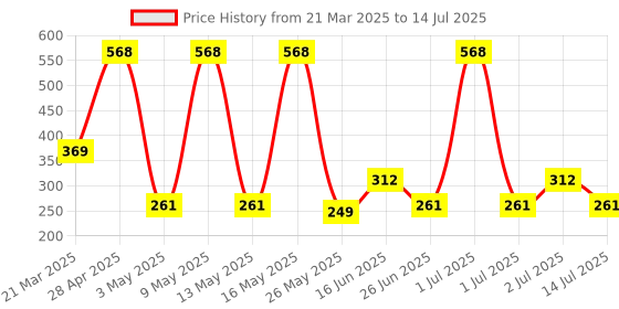 myntra.com DIXCY SCOTT MAXIMUS 2Pc Printed Round Neck Gym Vests N_MAXGV08 TURBO-VST-P2, NVCHME dixcy scott maximus Price History Graph from 21 Mar 2025 to 14 Jul 2025