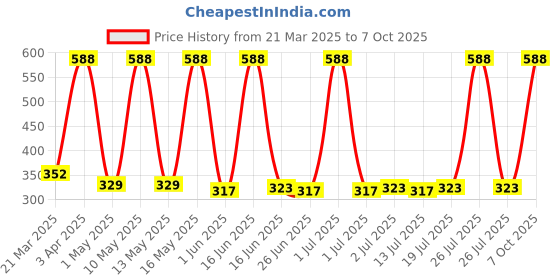 myntra.com DIXCY SCOTT MAXIMUS 2Pc Round Neck Advance Moisture Vests N_MAXGV02 IMPEL-VST-P2, GHGNV dixcy scott maximus Price History Graph from 21 Mar 2025 to 7 Oct 2025
