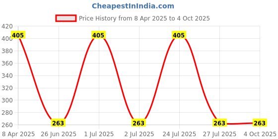 myntra.com DIXCY SCOTT MAXIMUS 3Pcs Pure Cotton Anti-Microbial Basic Briefs N_MAXB-001-VITAL BRIEF-P3 dixcy scott maximus Price History Graph from 8 Apr 2025 to 4 Oct 2025