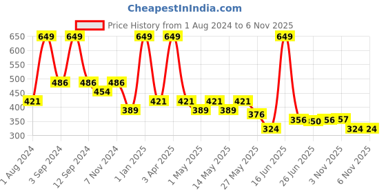myntra.com DIXCY SCOTT MAXIMUS Men Grey & Black Pack Of 3 Pure Cotton Innerwear Vests dixcy scott maximus Price History Graph from 1 Aug 2024 to 5 Nov 2025