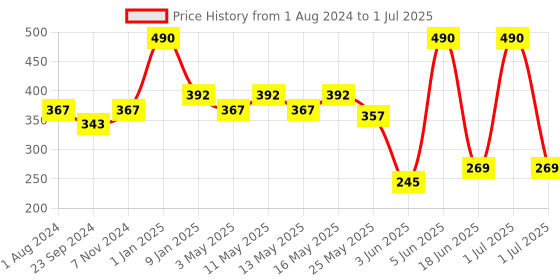 myntra.com DIXCY SCOTT MAXIMUS Men Pack Of 2 Anti Microbial Trunks MAXT-005-PULSE TRUNK-P2 dixcy scott maximus Price History Graph from 1 Aug 2024 to 1 Jul 2025