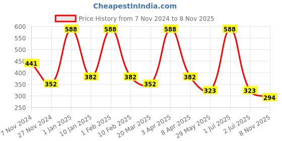 myntra.com DIXCY SCOTT MAXIMUS Men Pack of 2 Black & Olive Printed Cotton Innerwear Vests dixcy scott maximus Price History Graph from 7 Nov 2024 to 8 Nov 2025
