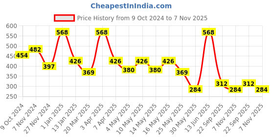 myntra.com DIXCY SCOTT MAXIMUS Men Pack of 2 Printed Cotton Innerwear Vests dixcy scott maximus Price History Graph from 9 Oct 2024 to 7 Nov 2025
