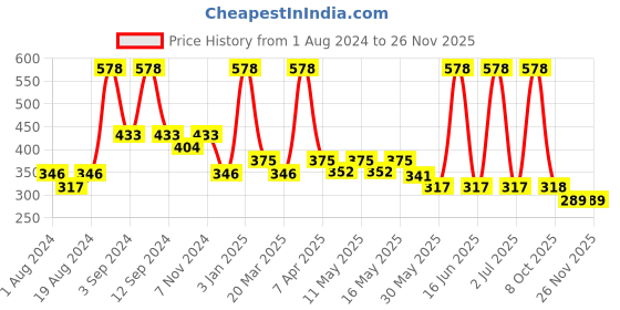 myntra.com DIXCY SCOTT MAXIMUS Men Pack of 2 Printed Cotton Innerwear Vests dixcy scott maximus Price History Graph from 1 Aug 2024 to 25 Nov 2025